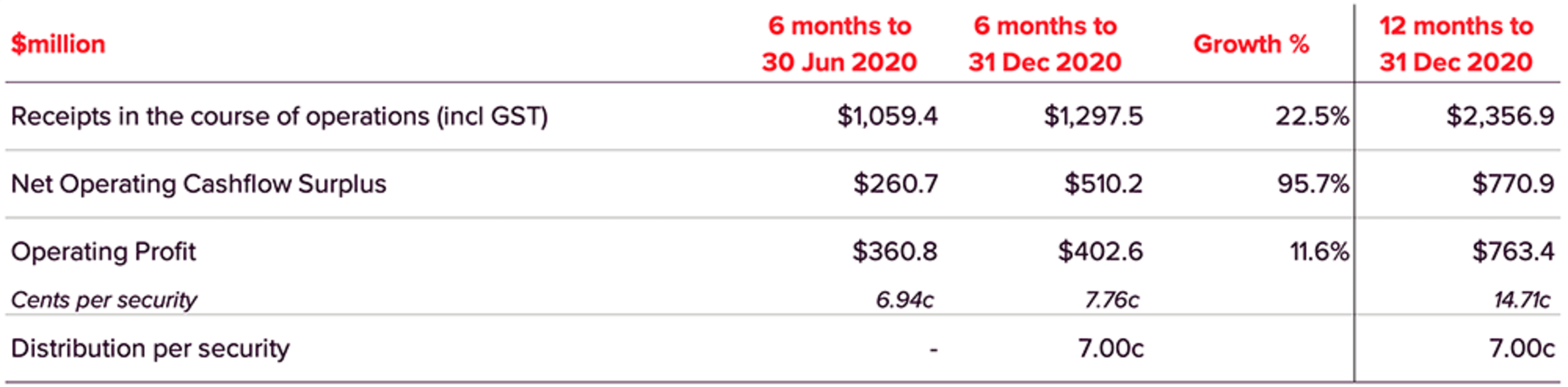 Scentre Group Reports Full Year Operating Profit For 2020 Of $763.4 ...