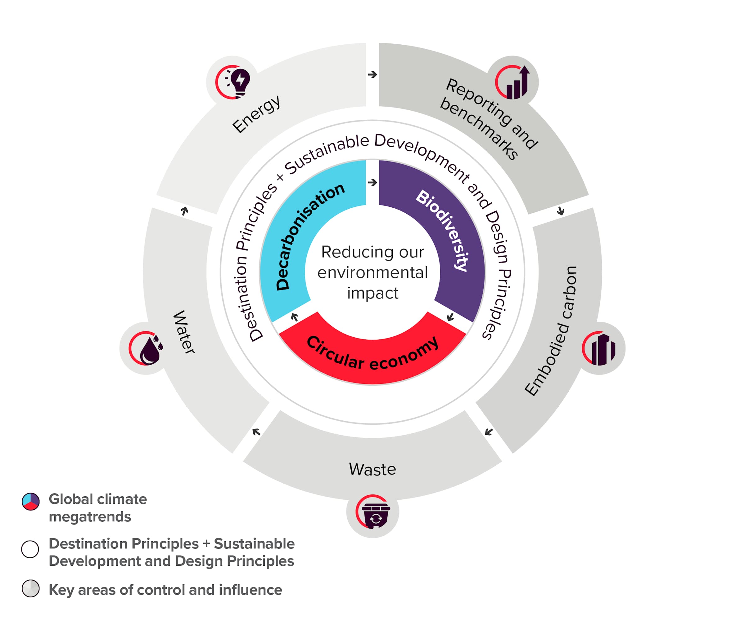 Integrated Environmental Plan